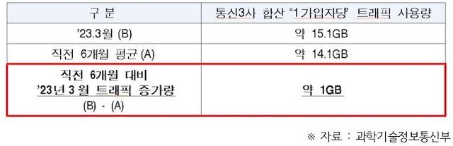 통신3사 이동전화 데이터 트래픽 현황 ⓒ정필모 의원실