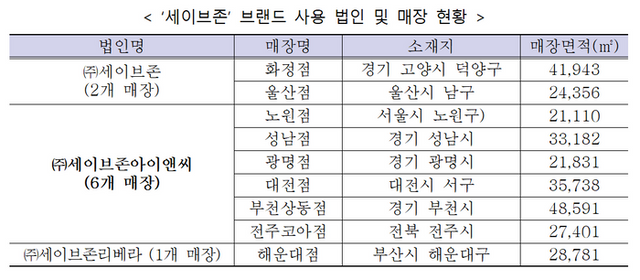 세이브존 브랜드 사용 법인 및 매장 현황 ⓒ공정거래위원회