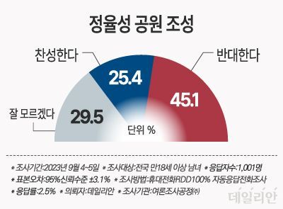 데일리안이 여론조사공정㈜에 의뢰해 지난 4~5일 