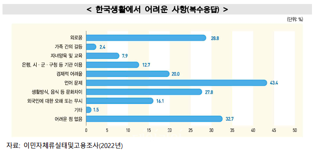 체류 외국인의 한국 생활. ⓒ통계청