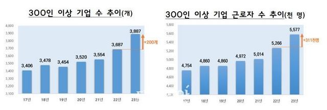 300인 이상 기업 수 및 근로자 수 추이.ⓒ고용노동부