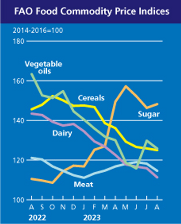 FAO 품목별 가격지수 ⓒ농림축산식품부