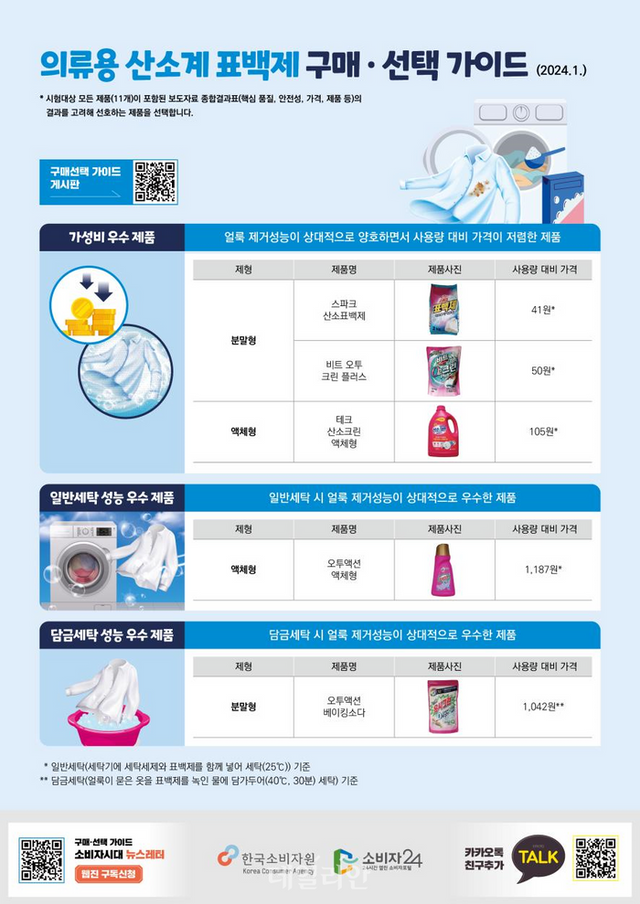 의류용 산소계 표백제 제품 구매 선택 가이드 ⓒ한국소비자원