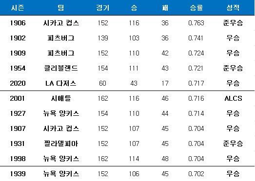 1900년 이후 메이저리그 7할 승률 팀. ⓒ 데일리안 스포츠