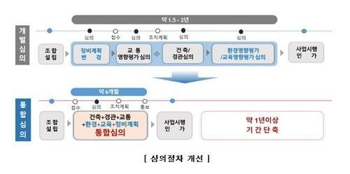 정비사업 심의절차 개선 절차도ⓒ서울시 제공