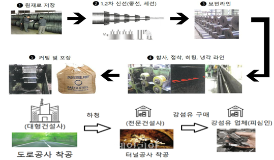 (위) 강섬유 제조 과정·(아래) 강섬유 수요처 ⓒ공정거래위원회