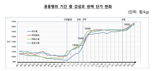 공동행위 기간 중 강섬유 판매단가 변화 추이 ⓒ공정거래위원회