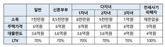 보금자리론 혜택.ⓒ금융위원회