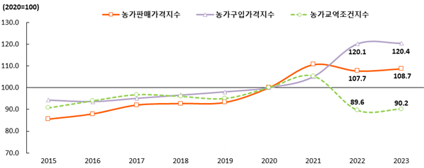 농가판매가격지수 및 농가구입가격지수 추이 ⓒ통계청