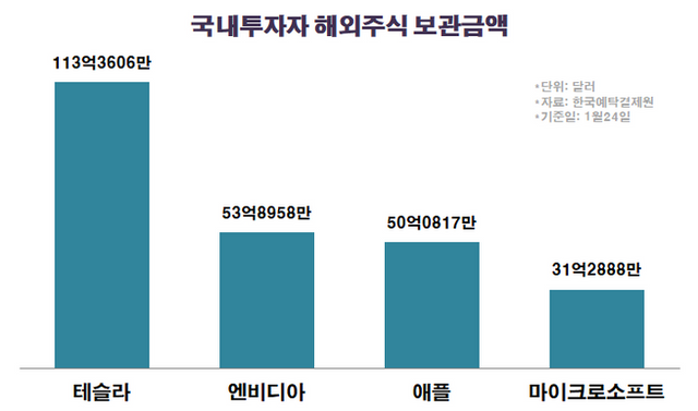 국내투자자 해외주식 보관금액. ⓒ데일리안 황인욱 기자