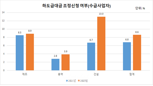 하도급대금 조정신청 여부(수급사업자) ⓒ공정거래위원회