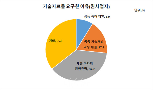 기술자료를 요구한 이유(원사업자) ⓒ공정거래위원회