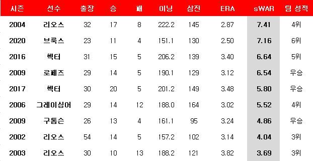 KIA 외국인 투수 한 시즌 WAR(대체선수대비 승리기여도) 순위. ⓒ 데일리안 김윤일 기자