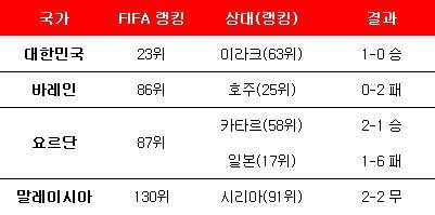E조 국가들의 평가전 결과. ⓒ 데일리안 스포츠