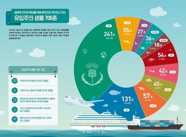 유입주의 생물 150종 자료집 Ⅴ 인포그래픽. ⓒ환경부