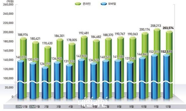 2022년 및 2023년 온라인쇼핑 거래액 동향. ⓒ통계청