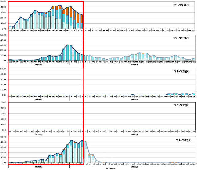 최근 5절기 인플루엔자 검출 현황. ⓒ질병관리청.