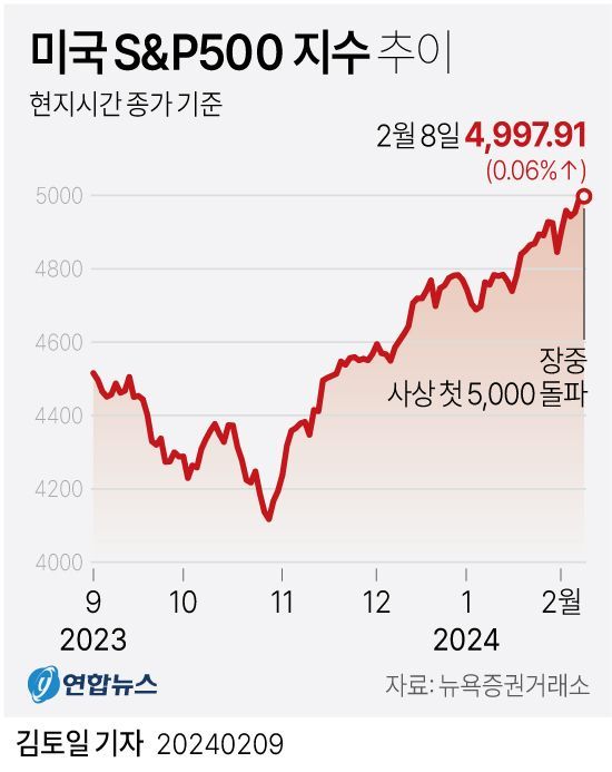 미국 스탠더드앤드푸어스(S&P)500 지수 추이 ⓒ연합뉴스