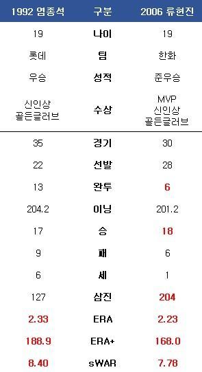 1992년 염종석과 2006년 류현진의 루키 시즌 성적(빨간색은 그해 1위). ⓒ 데일리안 스포츠