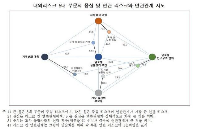 대외리스크 5대 부문의 중심 및 연관 리스크와 연관관계 지도.ⓒ산업연구