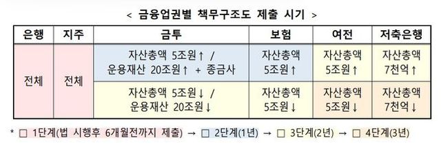 금융업권별 책무구조도 제출 시기. ⓒ금융위원회