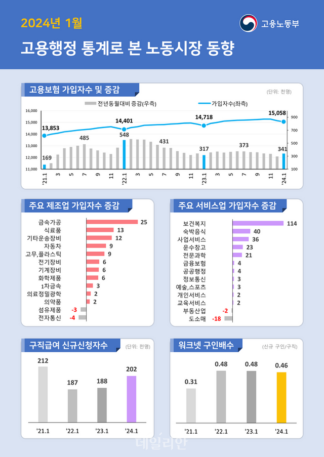 2024년 1월 노동시장 동향. ⓒ고용노동부