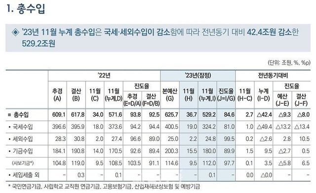 지난해 11월 기준 국가 총수익 표. ⓒ기획재정부