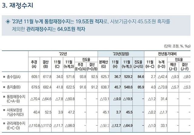 지난해 11월 기준 국가 재정수지 표. ⓒ기획재정부