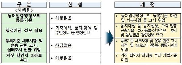 관련법 개정에 따라 달라지는 농어업경영체 경영정도 등록 규정. ⓒ해양수산부