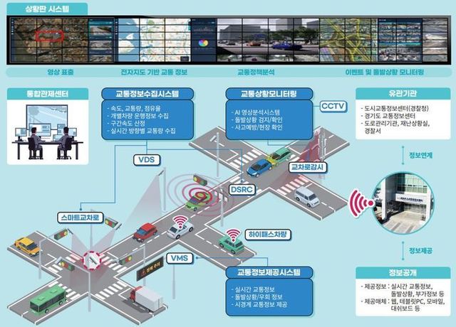 지능형교통체계(ITS)구성도ⓒ김포시 제공