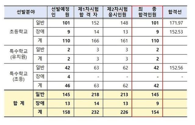 2024학년도 서울 초등학교·특수학교 임용고시 결과ⓒ서울시교육청