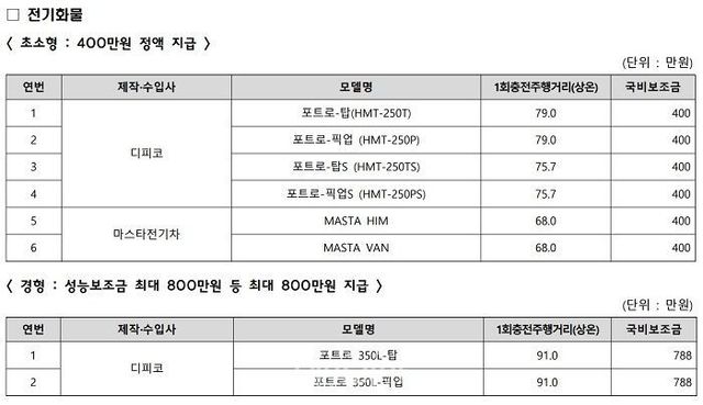 환경부가 확정 발표한 전기차 차종별 구매 보조금 표. ⓒ환경부