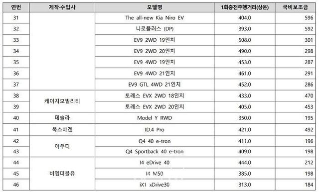 환경부가 확정 발표한 전기차 차종별 구매 보조금 표. ⓒ환경부