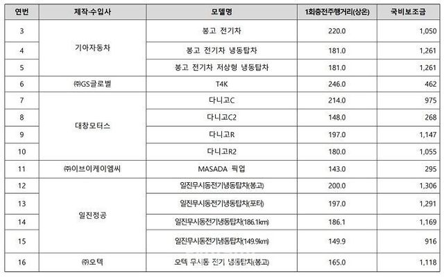 환경부가 확정 발표한 전기차 차종별 구매 보조금 표. ⓒ환경부