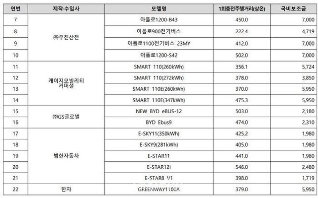 환경부가 확정 발표한 전기차 차종별 구매 보조금 표. ⓒ환경부