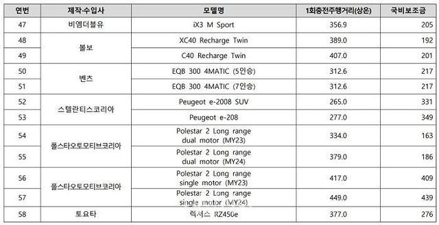 환경부가 확정 발표한 전기차 차종별 구매 보조금 표. ⓒ환경부