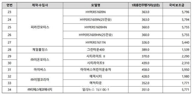 환경부가 확정 발표한 전기차 차종별 구매 보조금 표. ⓒ환경부