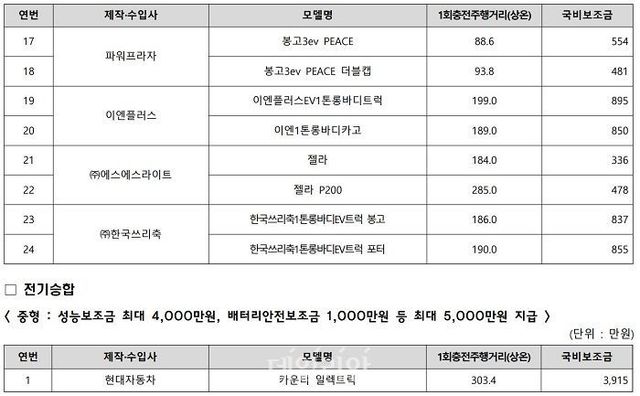 환경부가 확정 발표한 전기차 차종별 구매 보조금 표. ⓒ환경부