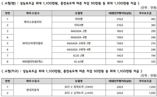 환경부가 확정 발표한 전기차 차종별 구매 보조금 표. ⓒ환경부