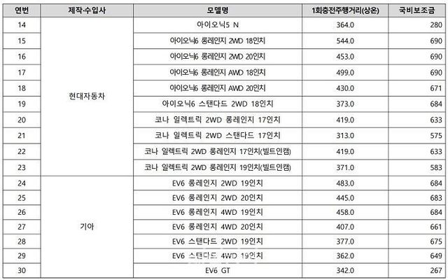 환경부가 확정 발표한 전기차 차종별 구매 보조금 표. ⓒ환경부