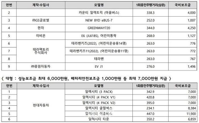 환경부가 확정 발표한 전기차 차종별 구매 보조금 표. ⓒ환경부