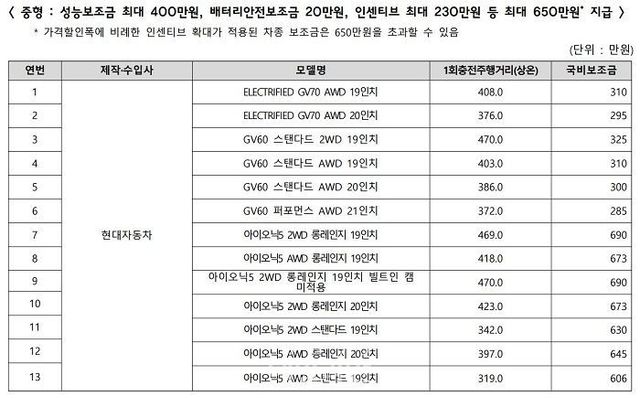 환경부가 확정 발표한 전기차 차종별 구매 보조금 표. ⓒ환경부
