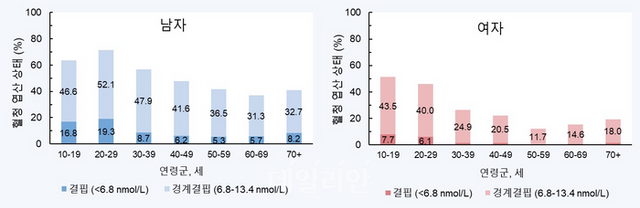 성별 및 연령대별 혈중 엽산 상태. ⓒ질병관리청