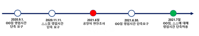 이마트24의 가맹사업법 위반 행위 사실 ⓒ공정거래위원회