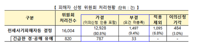 국토교통부가 21일 열린 전세사기피해지원위원회 제22회 전체회의에서 720건을 심의하고 총 556건을 전세사기 피해자등으로 최종 가결했다고 밝혔다.ⓒ국토교통부