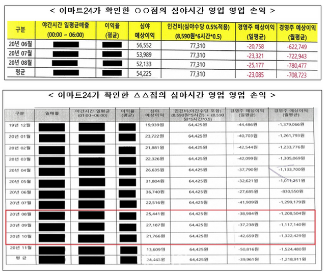 이마트24가 확인한 A(위), B(아래) 편의점 심야시간 영업 영업 손익 ⓒ공정거래위원회