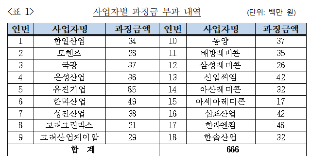 천안·아산지역 18개 레미콘 제조·판매 사업자들이 구성한 사업자단체인 천안아산레미콘협의회 사업자별 과징금 세부 부과 내역이다. 유진기업이 8500만원으로 가장 높았으며 한덕산업(4900만원), 신일씨엠·삼표산업(각 4200만원) 등이 뒤를 이었다. ⓒ공정거래위원회