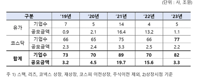 IPO 건수·규모 연간추이. ⓒ금융감독원