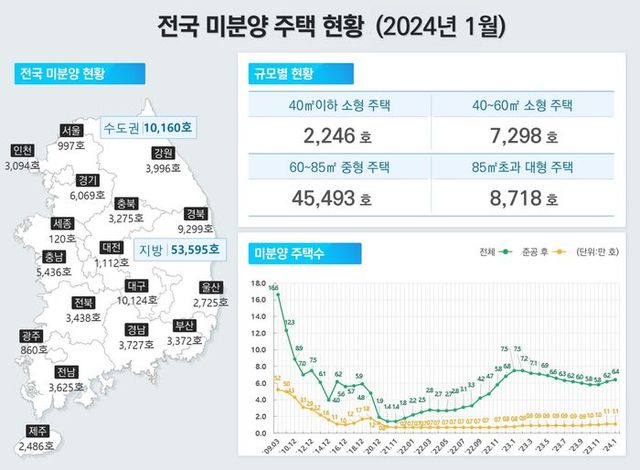 지난달 말 기준 미분양 주택은 한 달 동안 2.0%(1266가구) 늘어난 6만3755가구로 조사됐다.ⓒ국토교통부