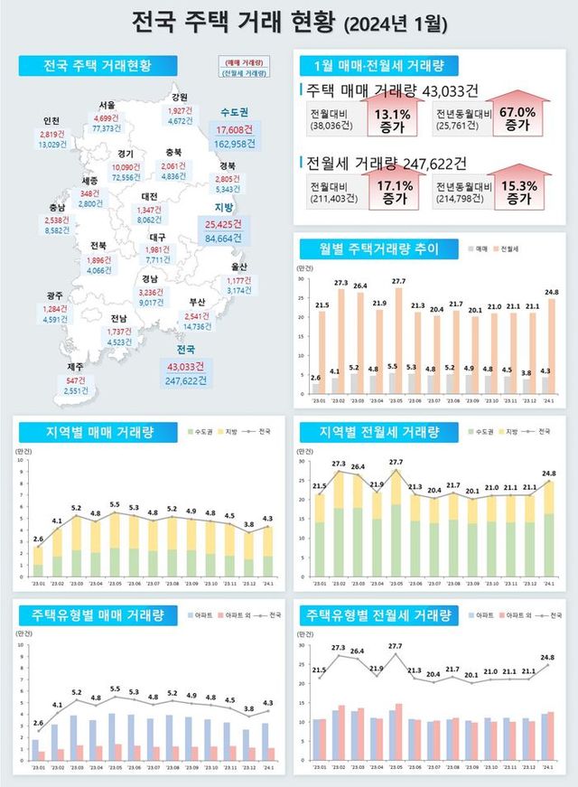 지난달 주택 매매거래량은 총 4만3033건으로 한 달 새 13.1%, 1년 전 대비 67.0% 늘었다.ⓒ국토교통부